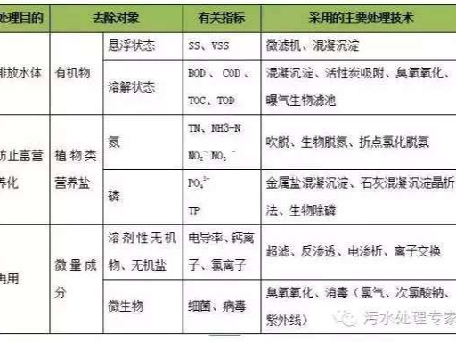 煤化工廢水處理COD工藝你知道幾種？